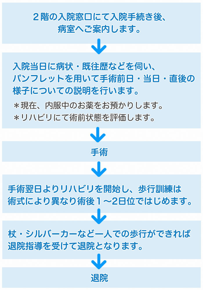 手術を受けられる方