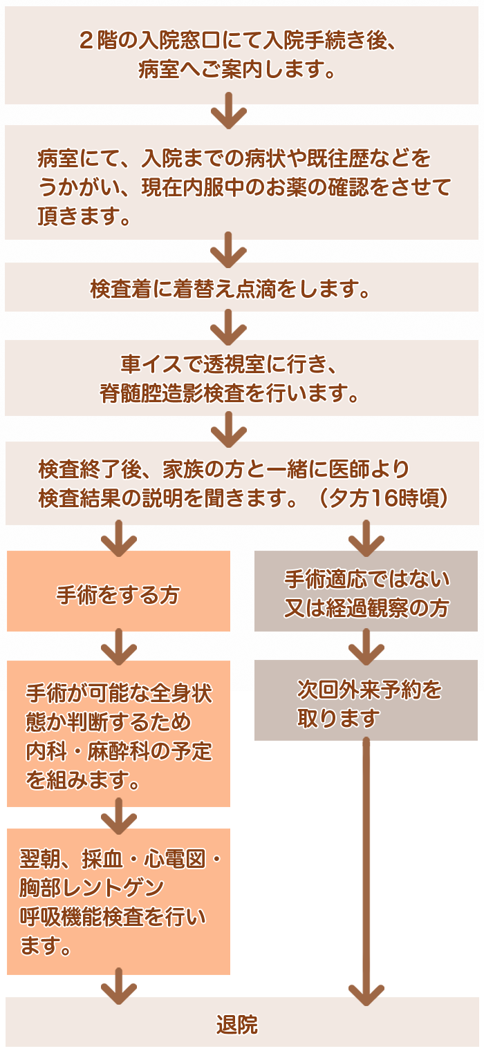 脊髄腔造影検査の方へ（1泊2日入院となります）